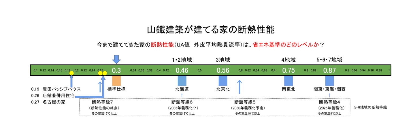 断熱性能の比較図（山鐵建築が建てる家の断熱性能）